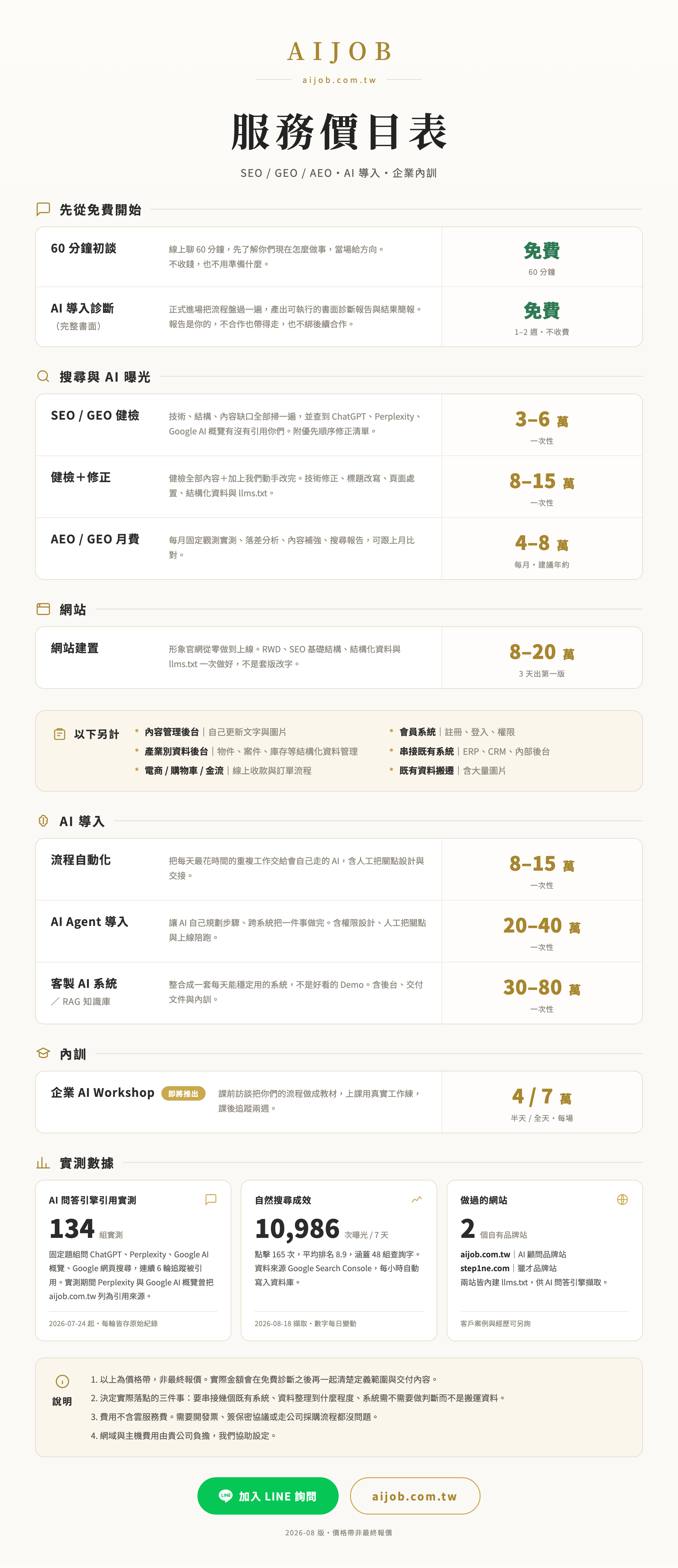 AIJOB 服務價目表：60 分鐘初談免費、AI 導入診斷（完整書面）免費、SEO／GEO 健檢 3–6 萬、健檢＋修正 8–15 萬、AEO／GEO 月費 4–8 萬、網站建置 8–20 萬、流程自動化 8–15 萬、AI Agent 導入 20–40 萬、客製 AI 系統／RAG 知識庫 30–80 萬、企業 AI Workshop 半天 4 萬全天 7 萬；內容管理後台、產業別資料後台、電商購物車金流、會員系統、串接既有系統、既有資料搬遷另計。