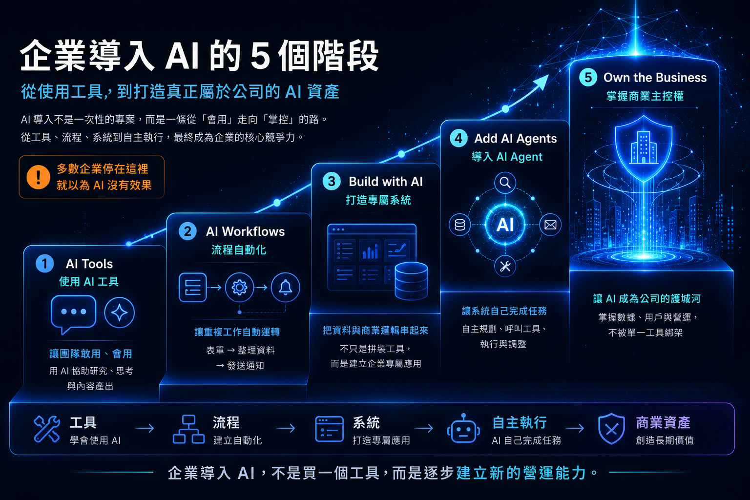 企業導入 AI 的 5 個步驟：從工具、流程到系統