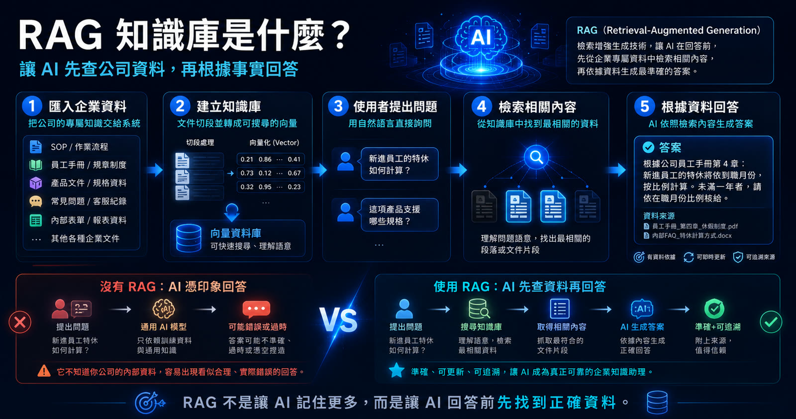 RAG 知識庫是什麼？為什麼我幫企業做 AI 幾乎都會用到它